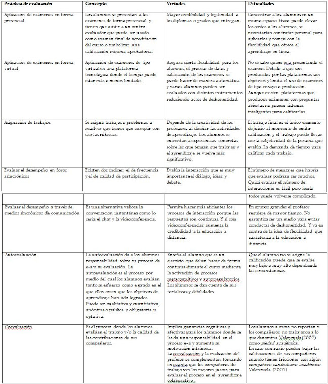 ¿Cómo se evalúa el aprendizaje en medios de comunicación a distancia?