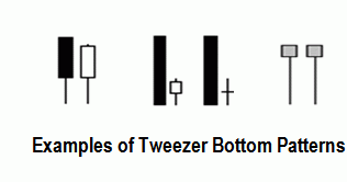 Tweezer bottom forex
