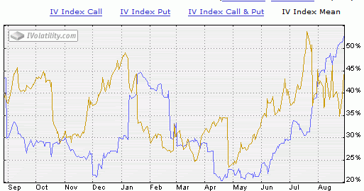 Iv option trading