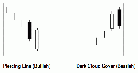 Dark cloud cover pattern forex