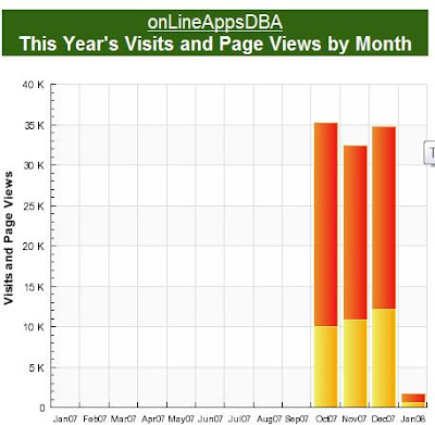Oracle Apps