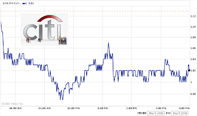 Citigroup Stock Chart