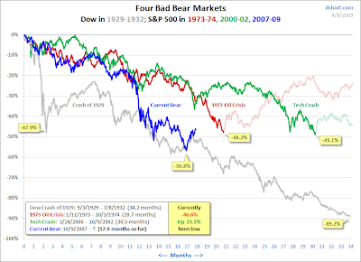 Four Bear Markets