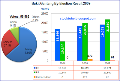 Bukit Gantang election result