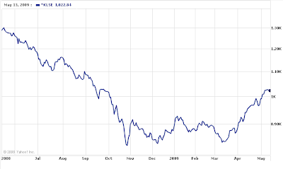 KLSE-1Year-Cha