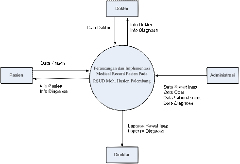 diagram konteks diagram konteks dan dfd level 0 perpustakaan image diagram konteks diagram konteks dan dfd level 0 perpustakaan image