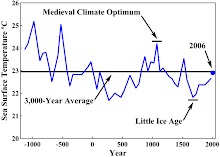 Medieval Climate Optimum