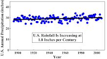 U.S. Rainfall Is Increasing at 1.8 inches per Century