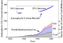 Atomospheric CO2 Concentration ppm