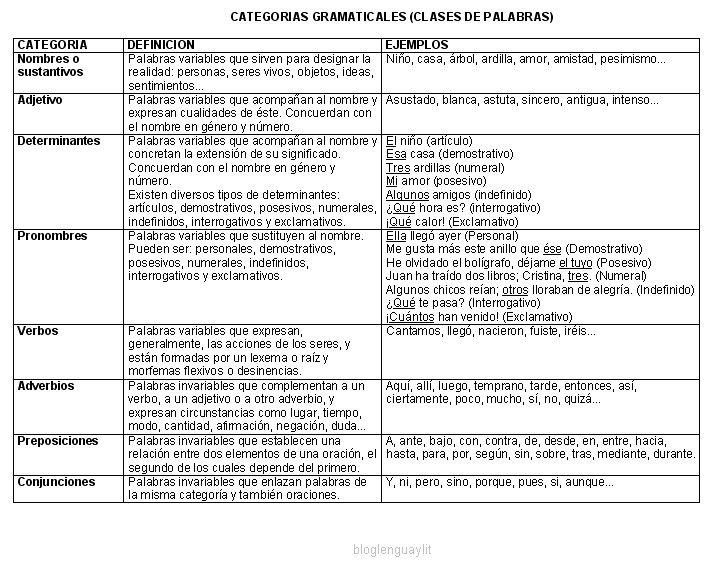Blog Lengua y Literatura Esquema Categorías Gramaticales