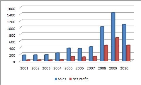 MOIL IPO Analysis