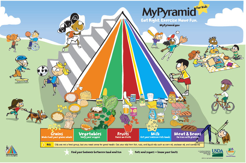 five food groups pyramid. The Food Groups Pyramid