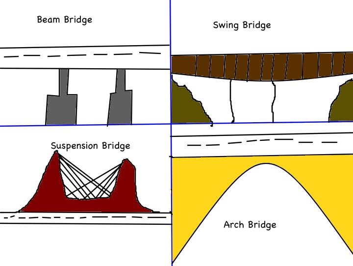 Room 1 Sunnybrae Normal School The main types of bridges