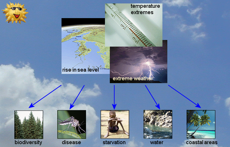 global warming consequences In the other direction, (as asked), the effects of global warming on photosynthesis are two-fold global warming is a result of gases such as carbon dioxide in the atmosphere absorbing and also trapping radiation which leads to increased temperatures. global warming consequences In the other direction, (as asked), the effects of global warming on photosynthesis are two-fold global warming is a result of gases such as carbon dioxide in the atmosphere absorbing and also trapping radiation which leads to increased temperatures.