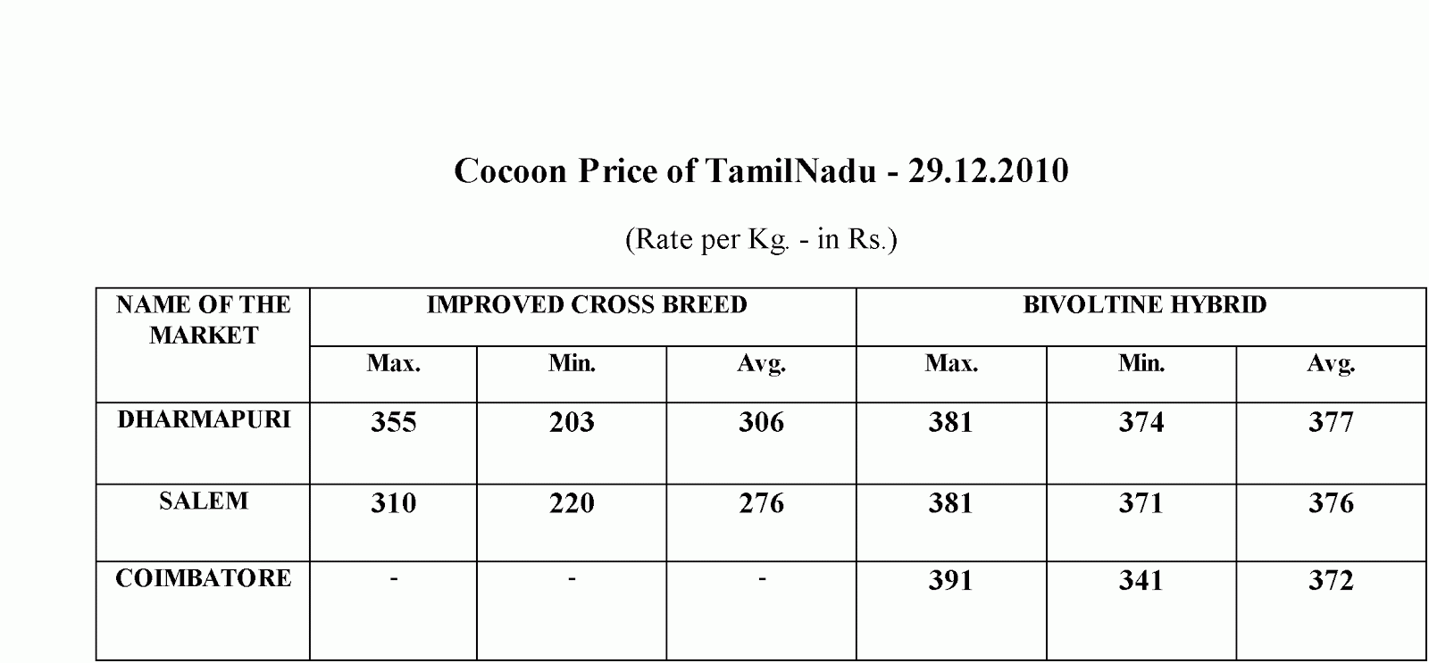 sericulture silk cocoon Silk Cocoon Rate