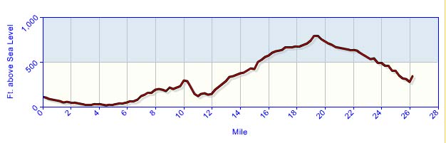 Athens Marathon Elevation