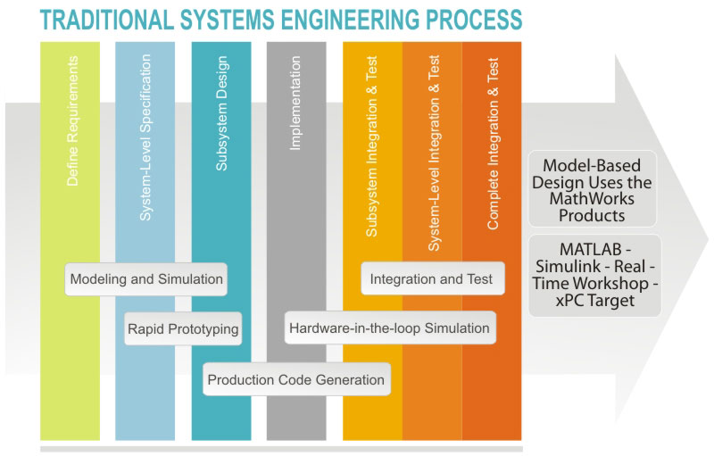 Model Based Design