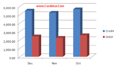 Credit Card Comparison Chart India