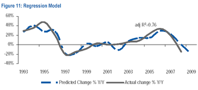 Residential Real Estate Prices Trend in India using Mathematical Models