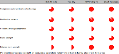 Dish Network Comparison Chart