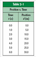 Position-Time Graph