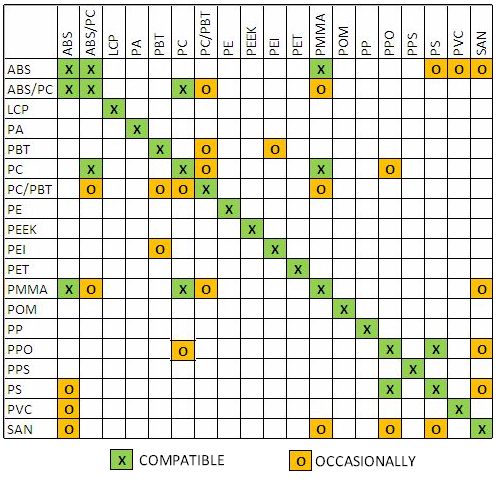 Ultrasonic Welding Compatibility Chart