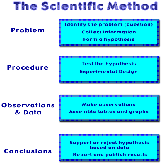 the scientific method the design process how both apply scientific method 5 steps
