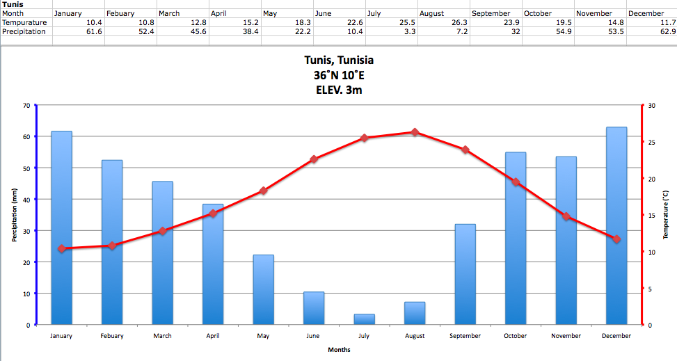 Climate Graphs ) Tunis, Tunisia