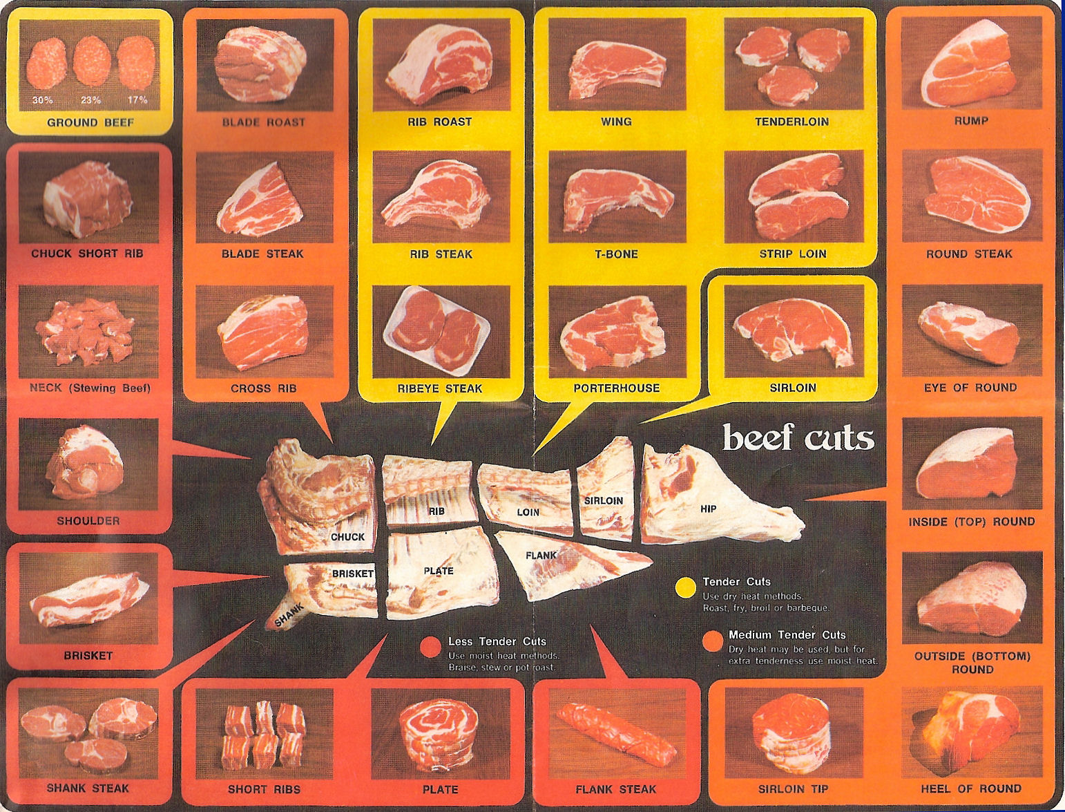 Steak Tenderness Chart