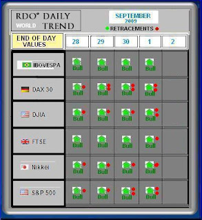 World Indexes by rdo trend