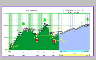 Predicting the Dow Jones Ind.