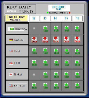 World Indexes by rdo trend system
