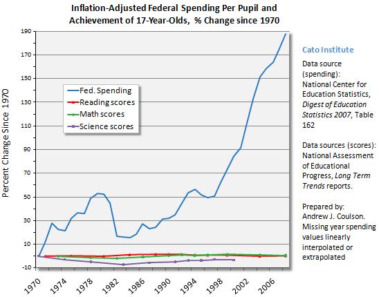 Federal+Education-Spending.test+results.