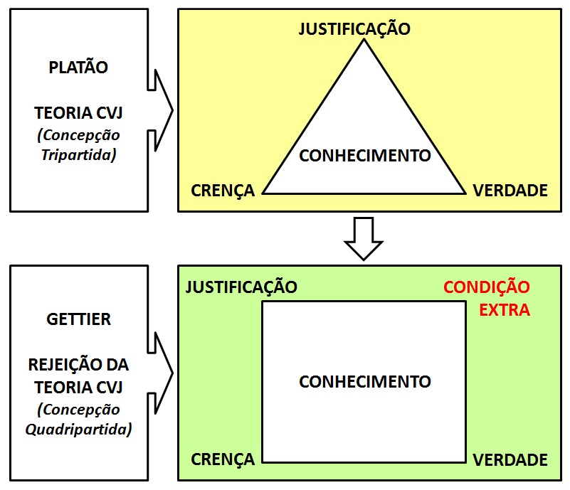 Xeque Mate nas crenças em inexistentes – O conhecimento precisa ser  verdadeiro, justificado e válido!