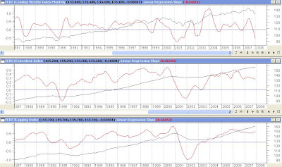 Lagging and leading indicators examples of thesis
