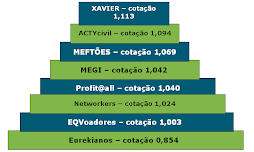 Classificação Final -  5 de Abril