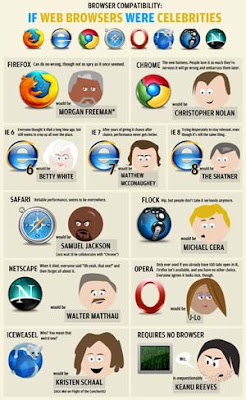 Infographic: If Web Browsers Were Celebrities, small size