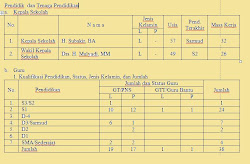 DATA SISWA, PENDIDIK ,DAN TENAGA PENDIDIKAN
