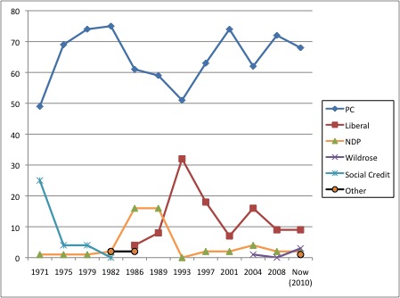 [Alberta+MLA+Distribution+1971-2008.jpg]