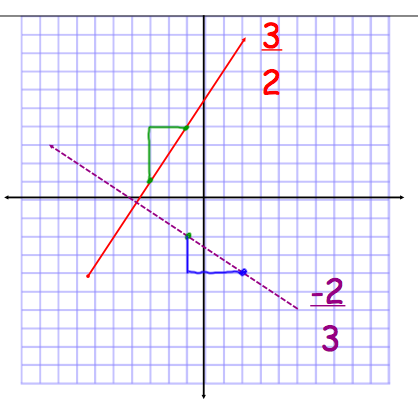 Off The Hypotenuse: Comparing Slopes of Perpendicular Lines