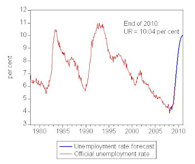 australian unemployment rate