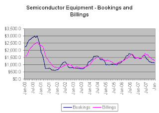 Semiconductor Equipment Bookings and Billings