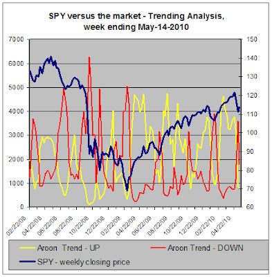 Trend Analysis versus SPY, 05-14-2010