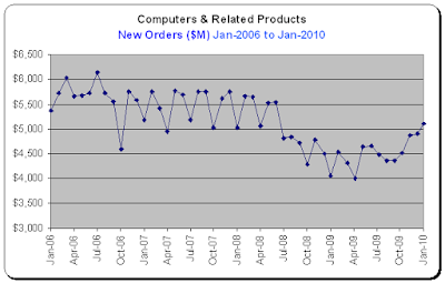 Durable Goods Report, Computers, New Orders for Jan-2010
