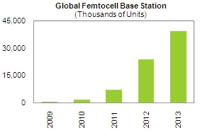 growth in femtocell shipments