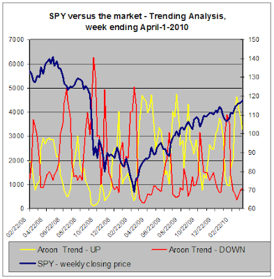 SPY versus the market, Trend Analysis for 04-01-2010