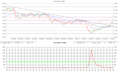 ANEN stock chart, 04-05-2010