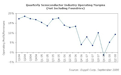 09-17-08 Semiconductor Industry Operating Profit