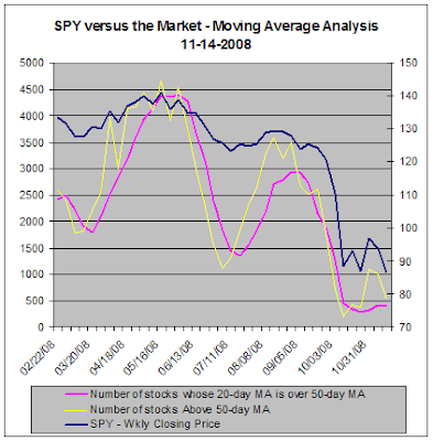 SPY versus market moving averages