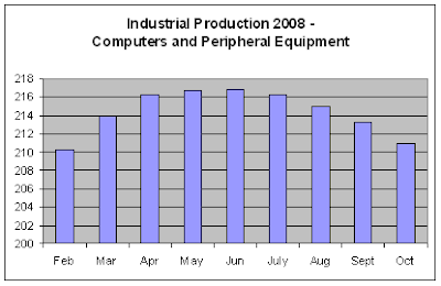Industrial Production - Computers, 11-2008